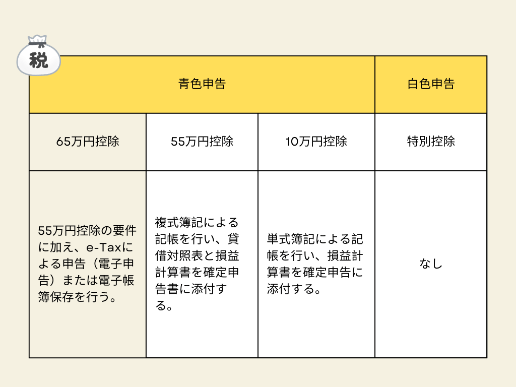 青色申告の特別控除額3種類の控除額や提出書類の違いについて、並びに白色申告についてわかり易くまとめた表。