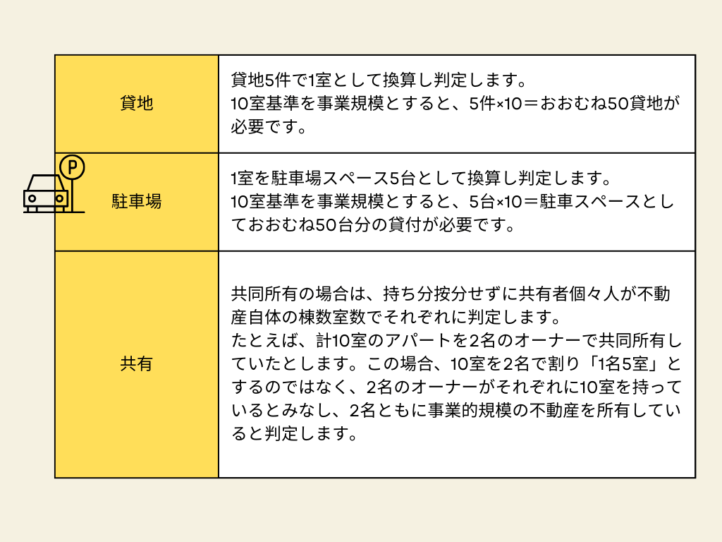 不動産所得の内、事業規模判定をする上で、判定しにくい貸地・駐車場そして共有の場合の理解をわかり易くした表。