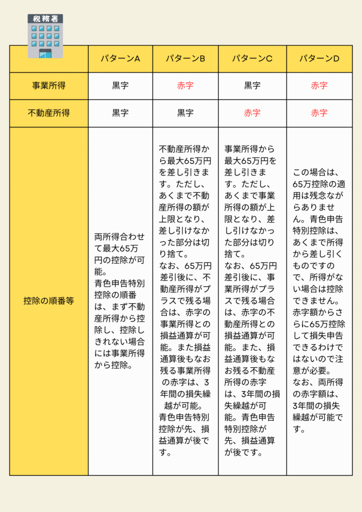 事業所得と不動産所得兼業の場合の黒字・赤字の4パターンにより、控除の順番や損益通算・繰越控除の関係をわかり易くまとめた表。