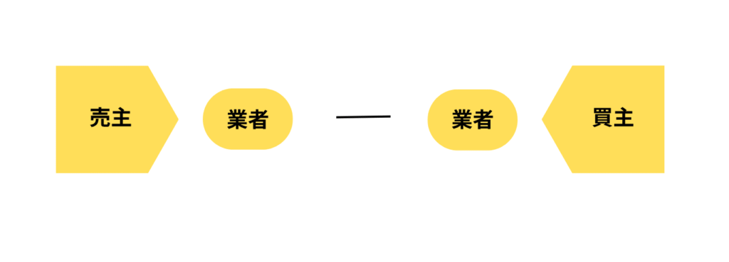 不動産売買の片手取引を図解表示。