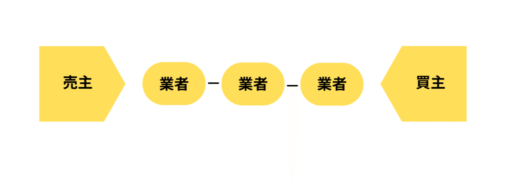 不動産売買のアンコ取引を図解表示。