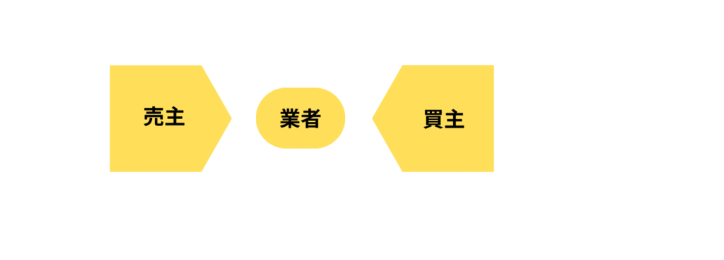 不動産売買の両手取引を図解表示。